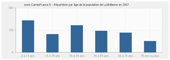 Répartition par âge de la population de La Brillanne en 2007